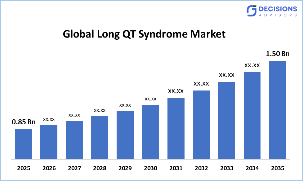 Long QT Syndrome Market