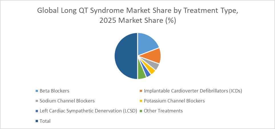 Long QT Syndrome Market