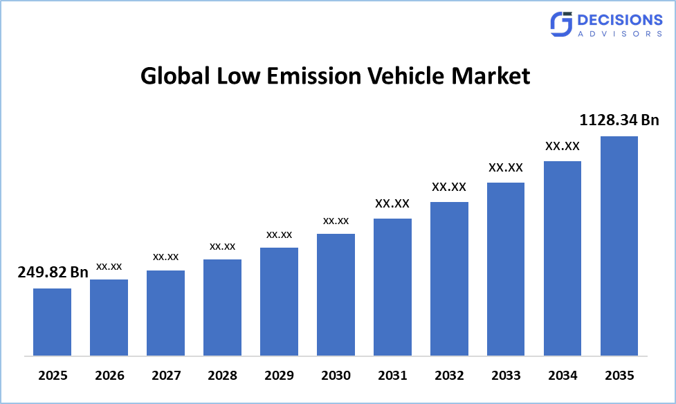 Low Emission Vehicle Market