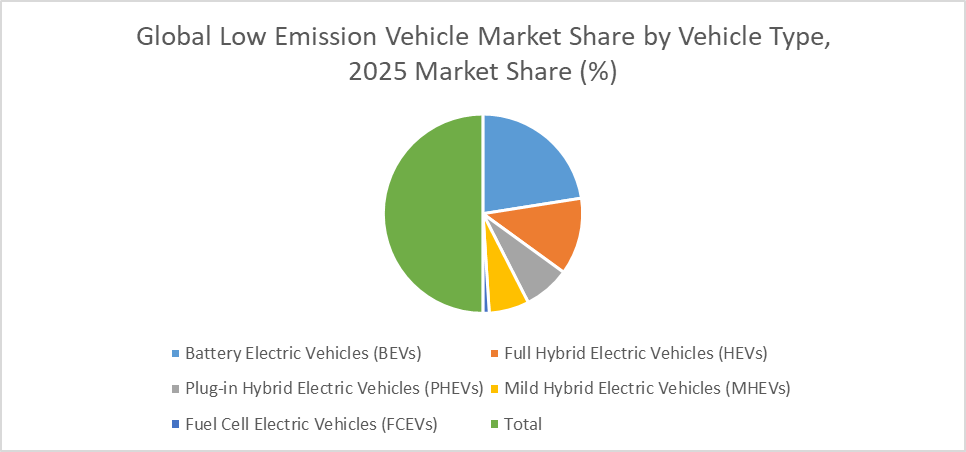 Low Emission Vehicle Market
