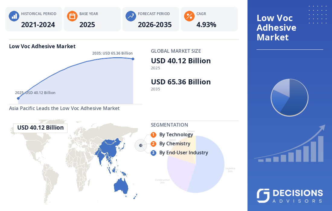 Low VOC Adhesive Market