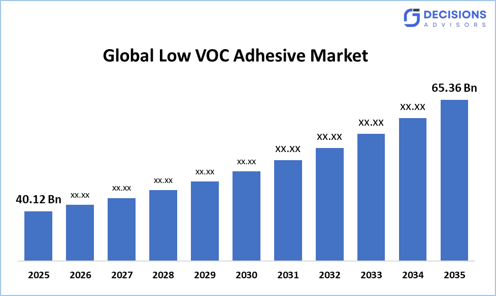 Low VOC Adhesive Market