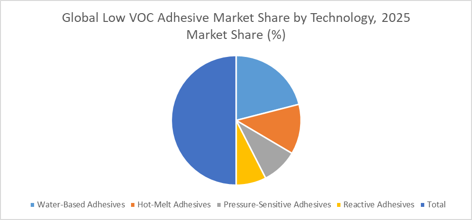 Low VOC Adhesive Market