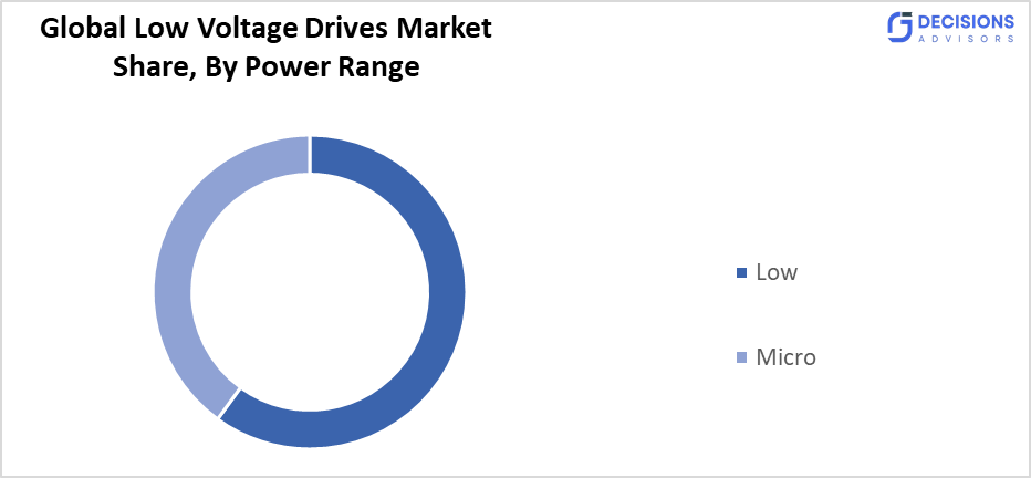 Global Low Voltage Drives Market  