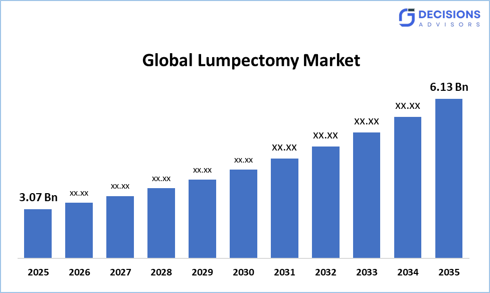 Global Lumpectomy Market 