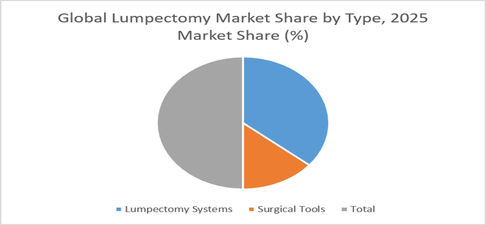 Lumpectomy Market 