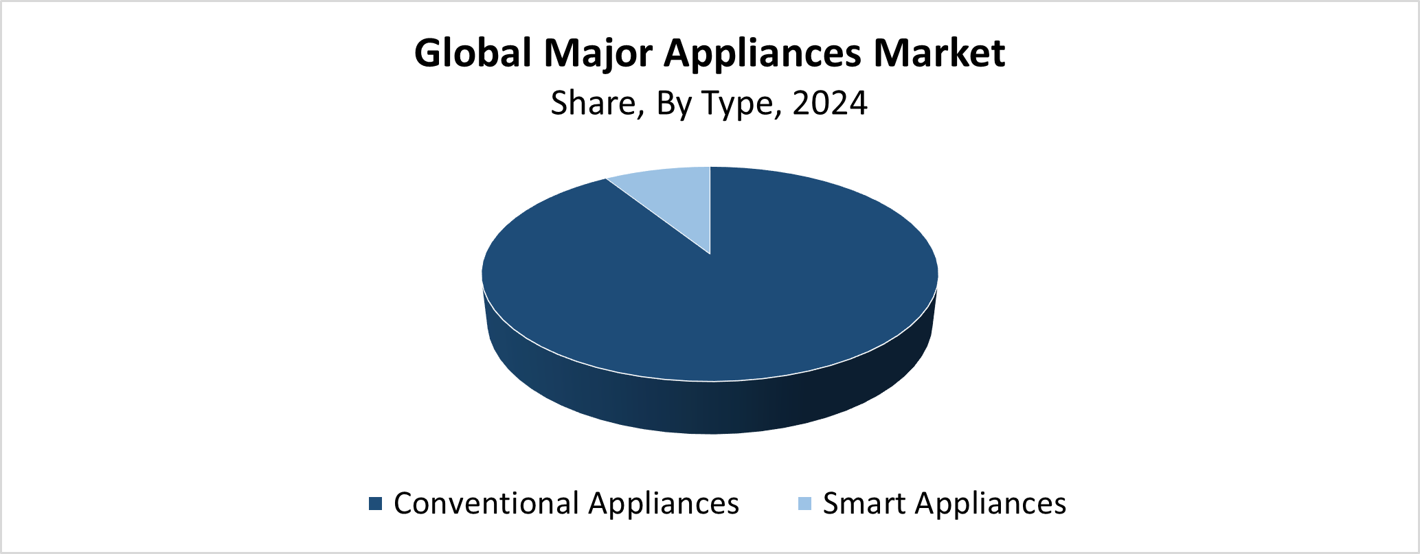 Major Appliances Market
