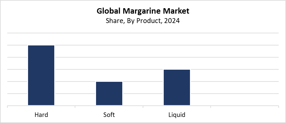 Margarine Market 