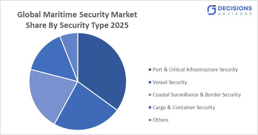 Global Maritime Security Market