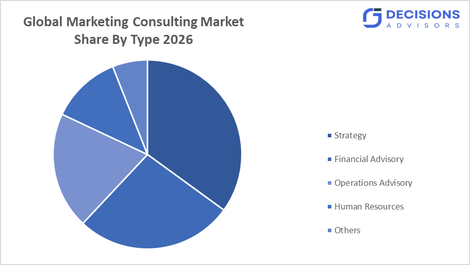 Global Marketing Consulting Market