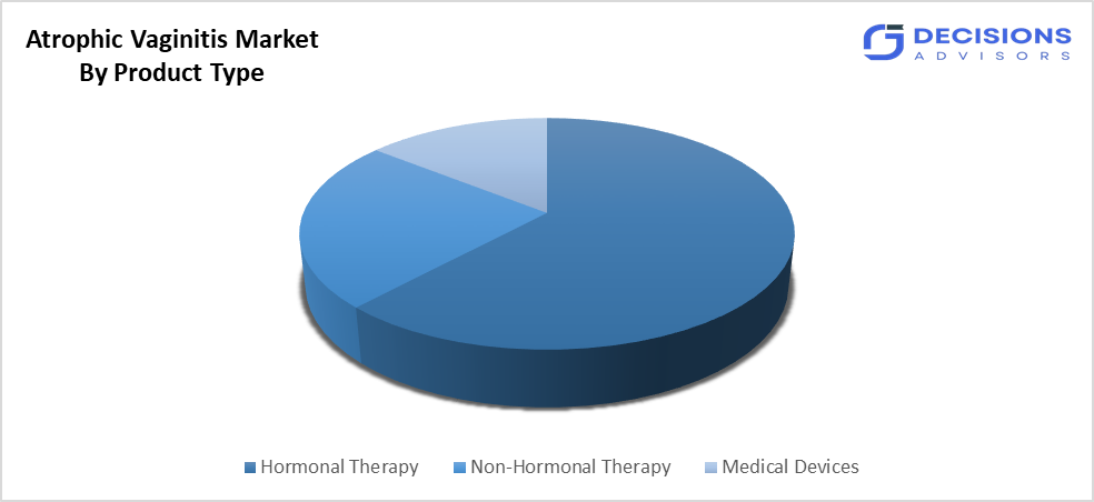 Global Atrophic Vaginitis Market