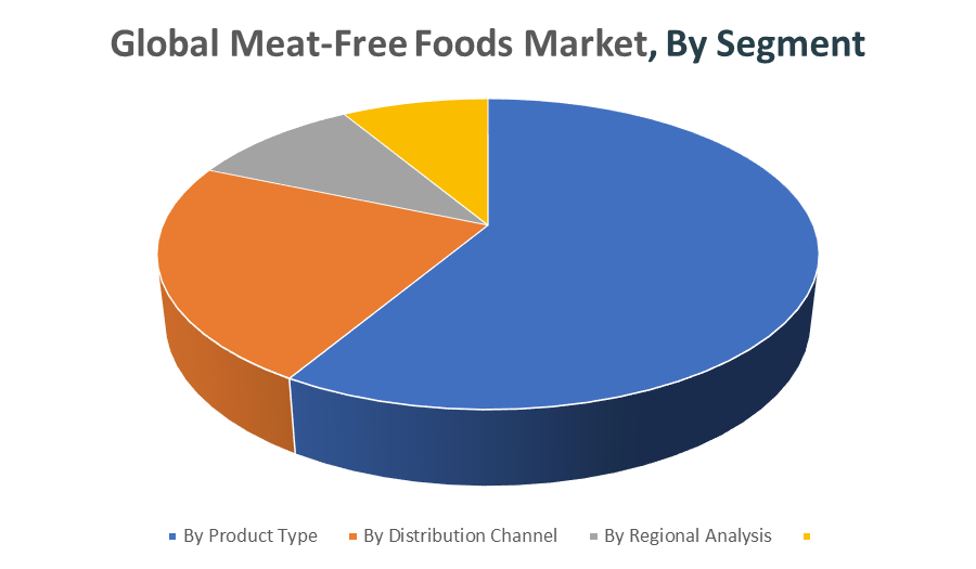 Global Meat-Free Foods Market