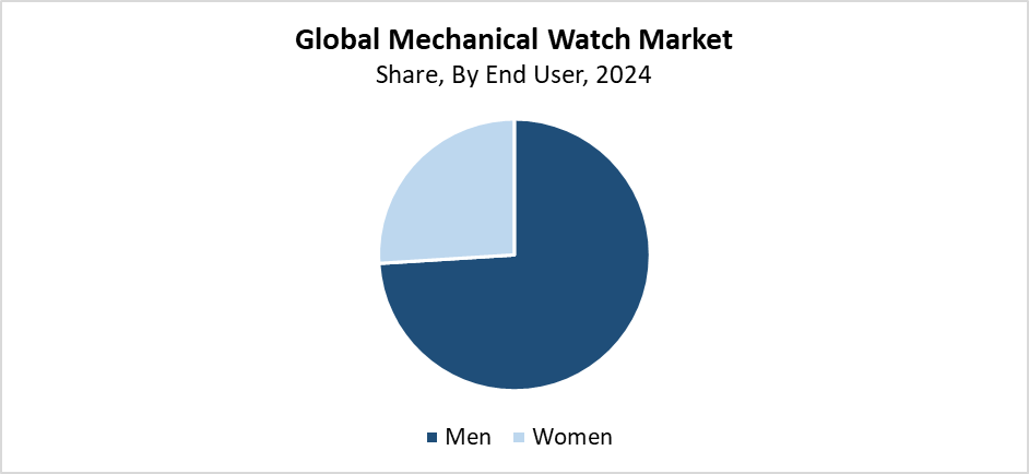 Mechanical Watch Market Size 