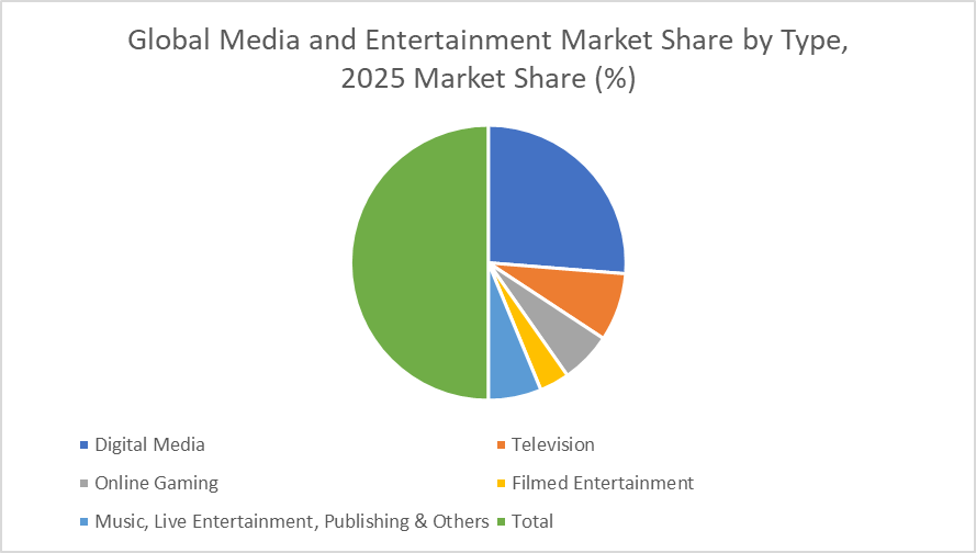 Global Media and Entertainment Market
