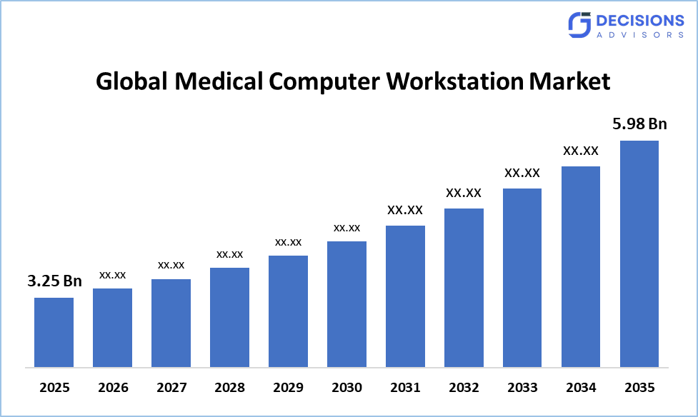 Medical Computer Workstation Market