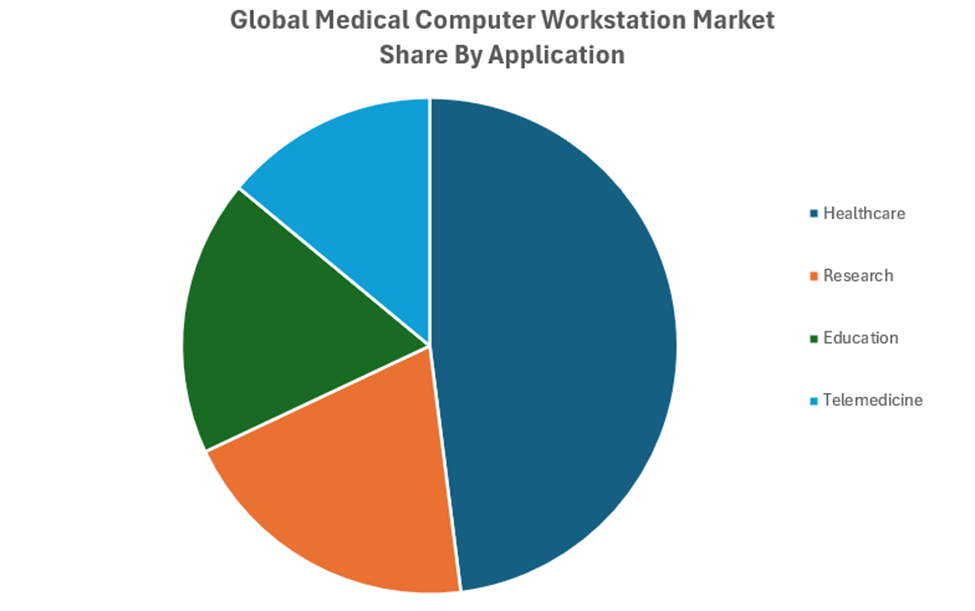 Medical Computer Workstation Market