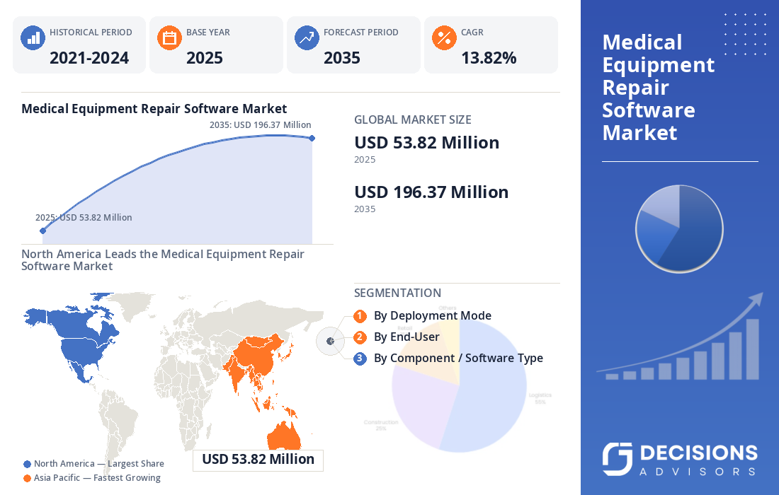 Medical Equipment Repair Software Market