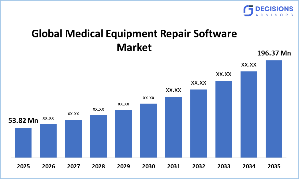 Medical Equipment Repair Software Market