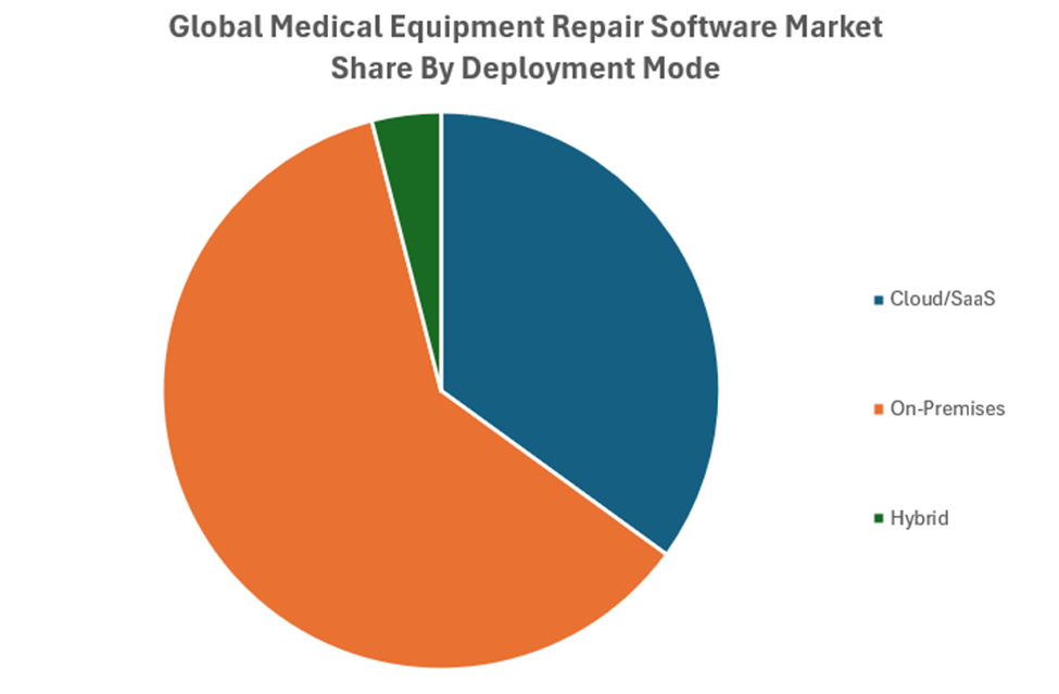 Medical Equipment Repair Software Market 