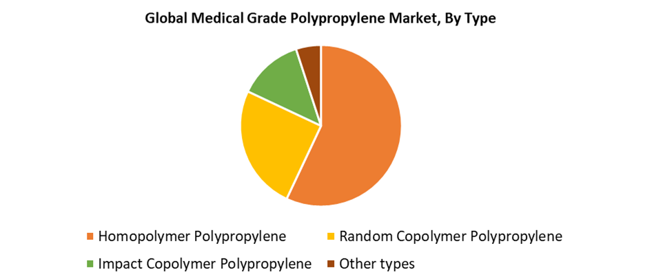 Global Medical Grade Polypropylene Market 