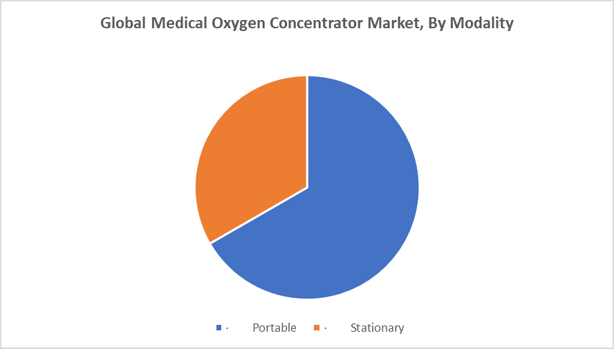 Global Medical Oxygen Concentrator Market