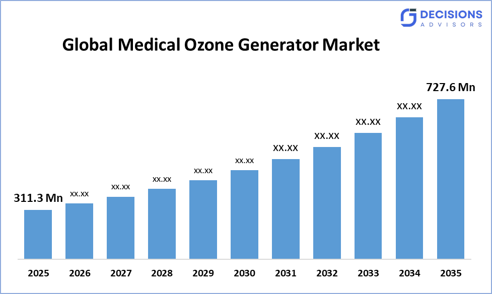 Medical Ozone Generator Market