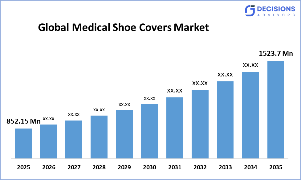Medical Shoe Covers Market