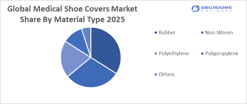 Medical Shoe Covers Market