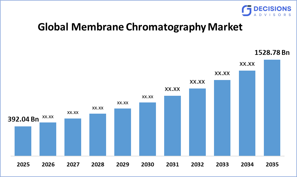Membrane Chromatography Market