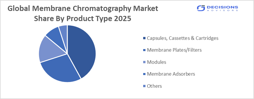 Membrane Chromatography Market