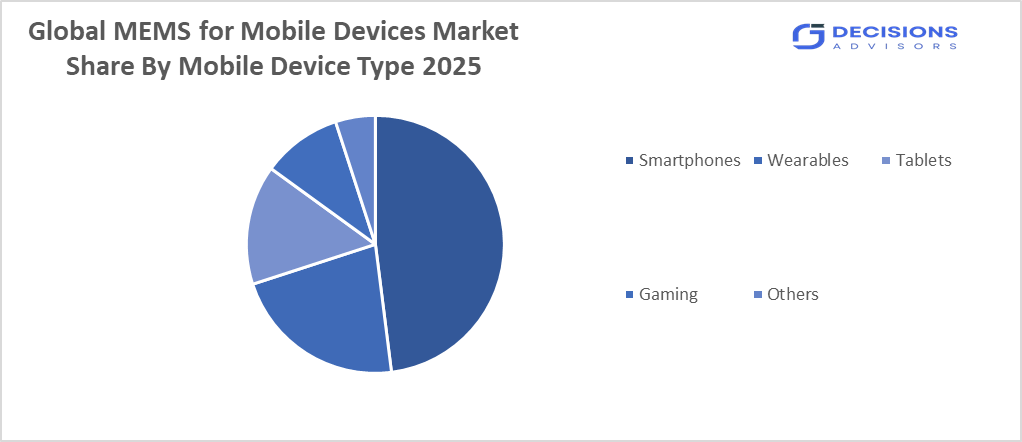 MEMS for Mobile Devices Market