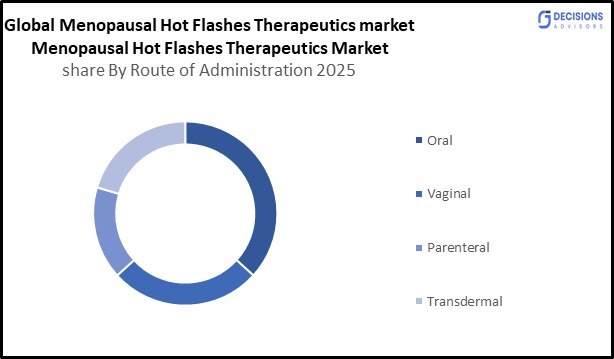 Global Menopausal Hot Flashes Therapeutics Market