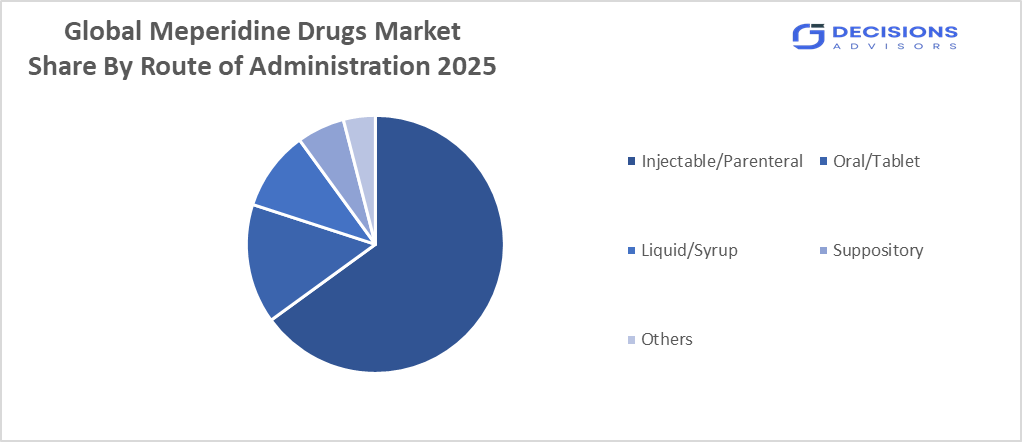 Meperidine Drugs Market