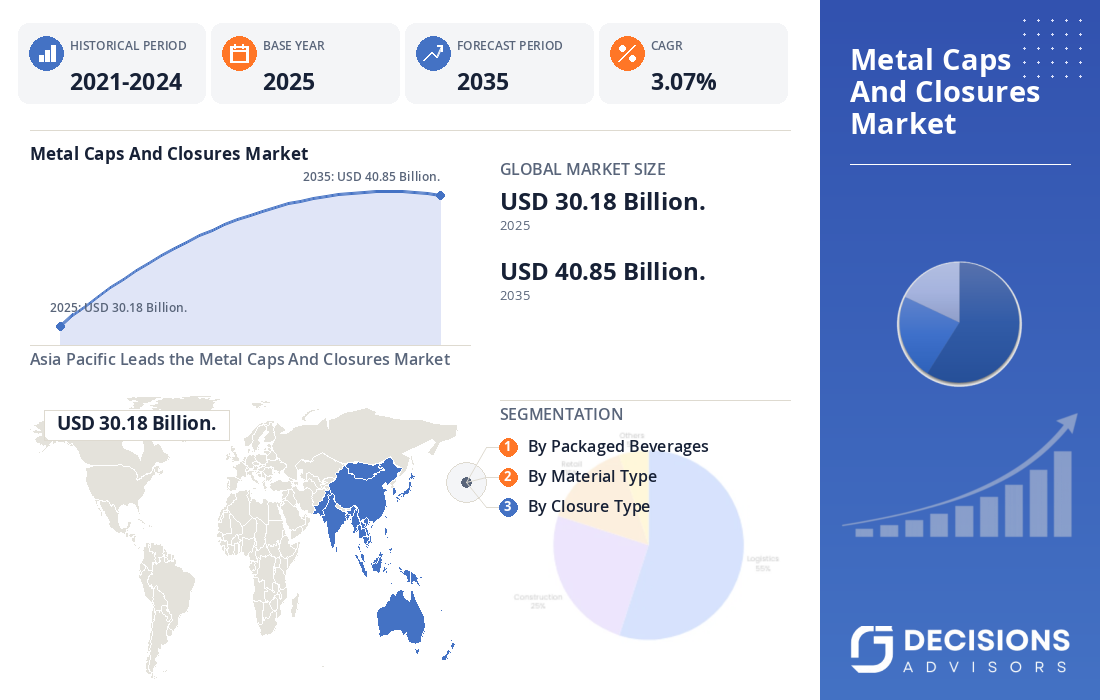 Metal Caps and Closures Market