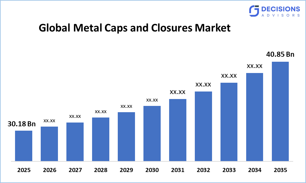 Metal Caps and Closures Market