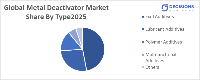 Global Metal Deactivator Market