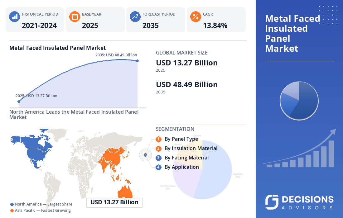 Metal Faced Insulated Panel Market