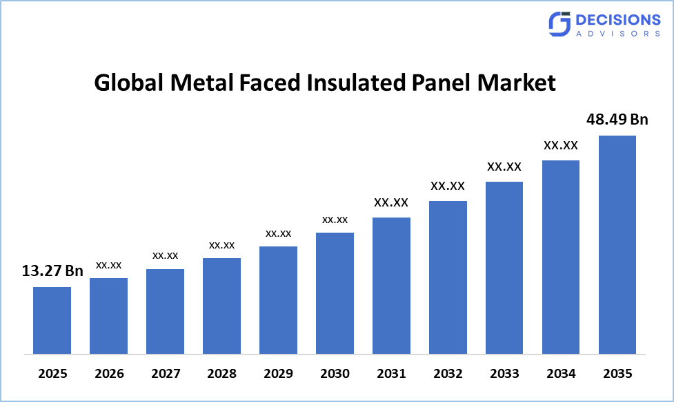 Metal Faced Insulated Panel Market