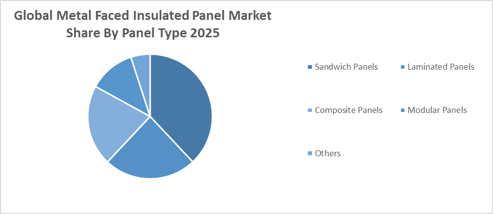 Metal Faced Insulated Panel Market