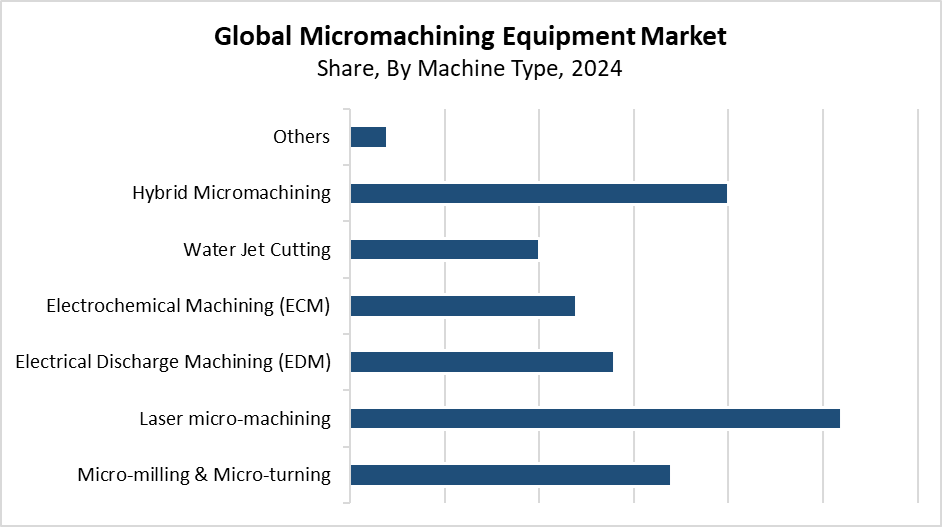 Micromachining Equipment Market