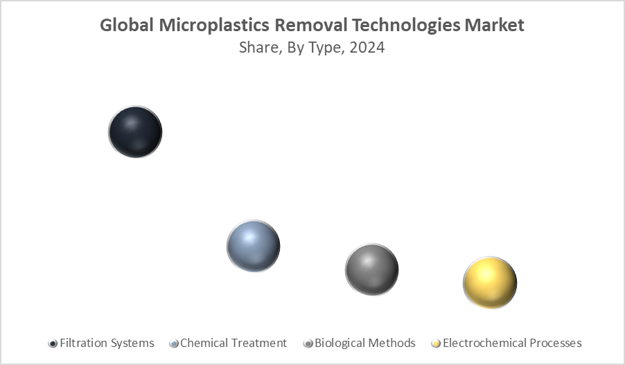 Microplastics Removal Technologies Market Size 
