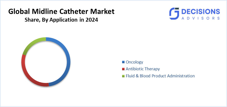 midline catheter market