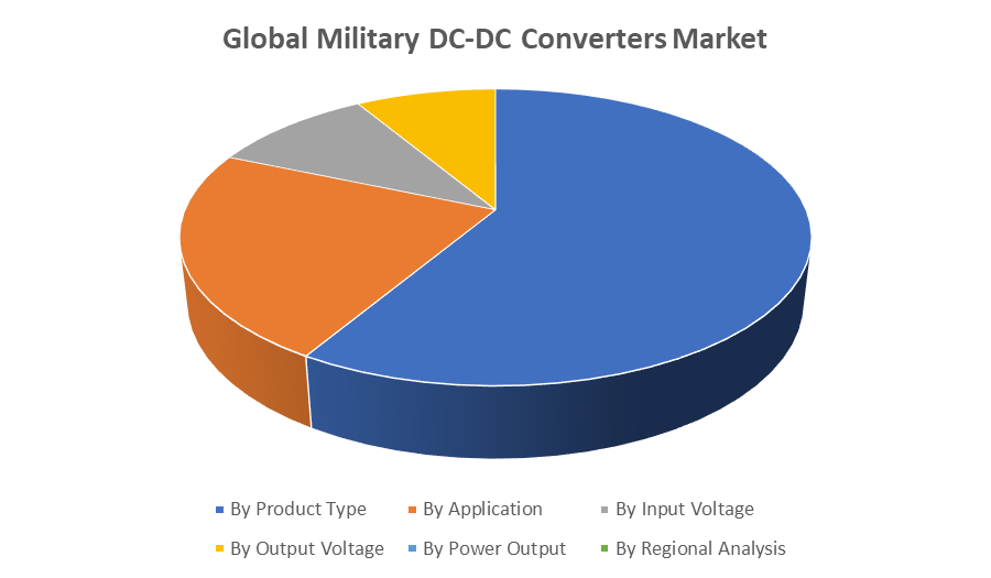 Global Military DC-DC Converters Market
