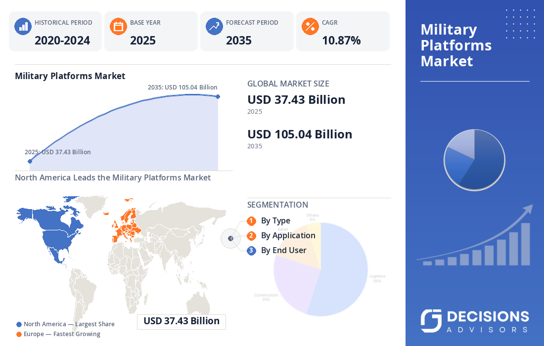 Military Platforms Market