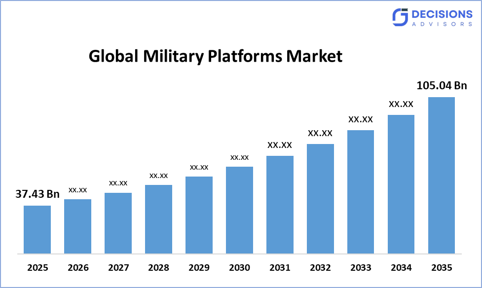 Global Military Platforms Market