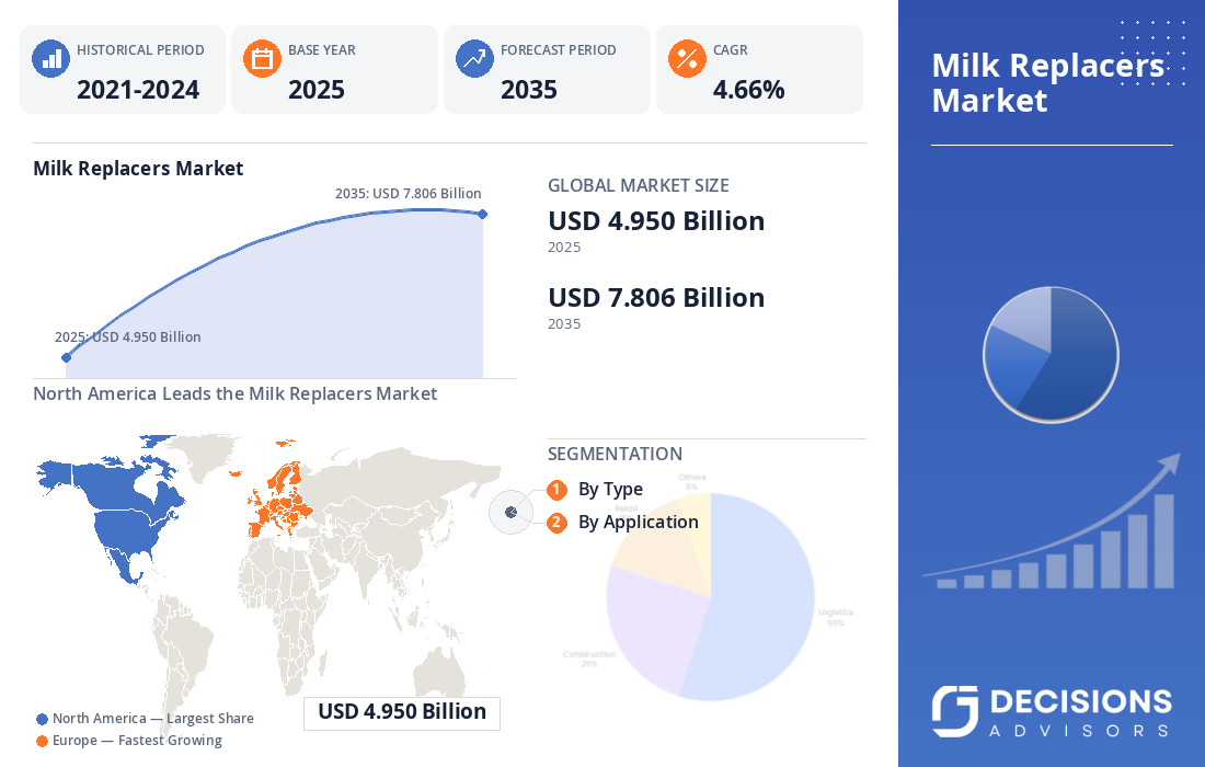 Milk Replacers Market