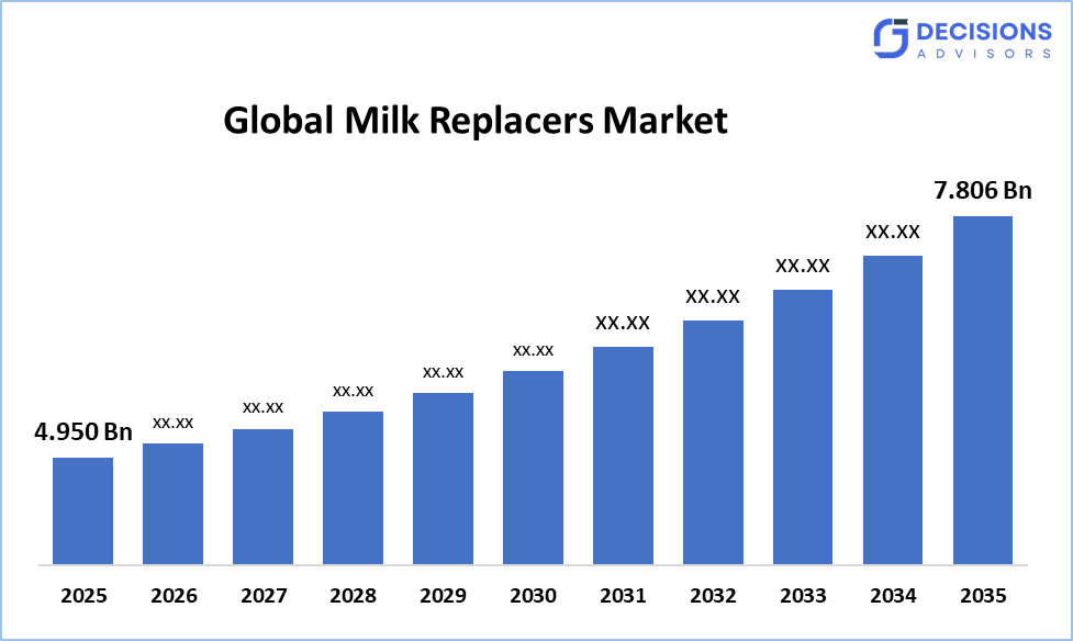 Milk Replacers Market