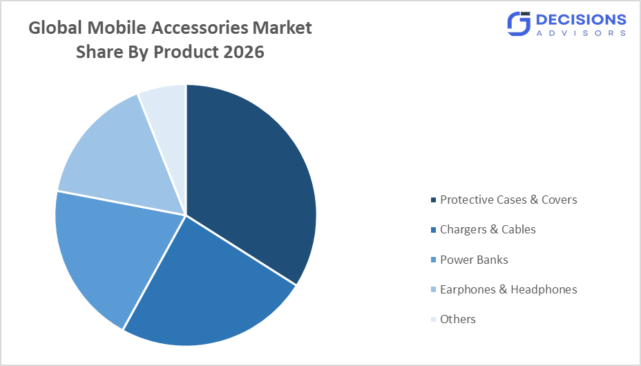 Global Mobile Accessories Market