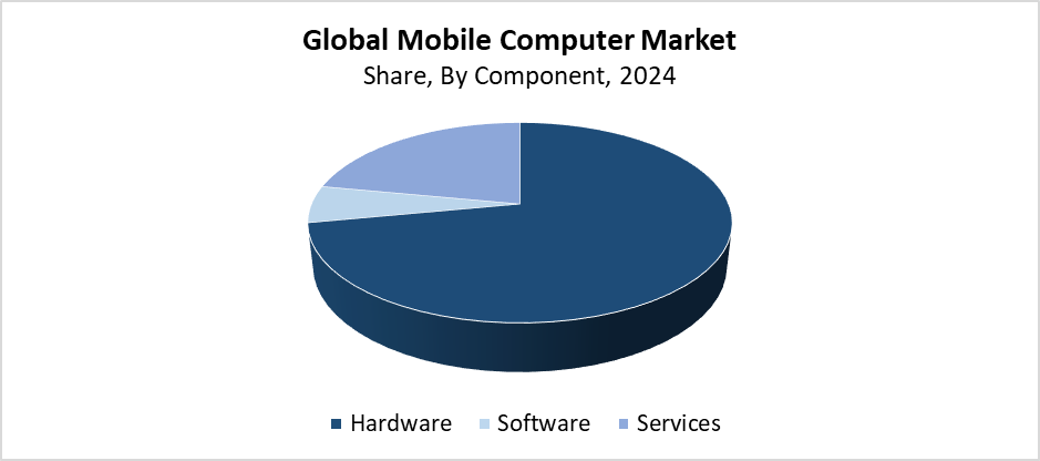 Global Mobile Computer Market Size