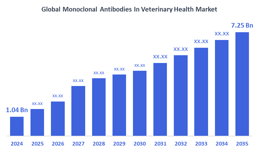 Monoclonal Antibodies In Veterinary Health Market